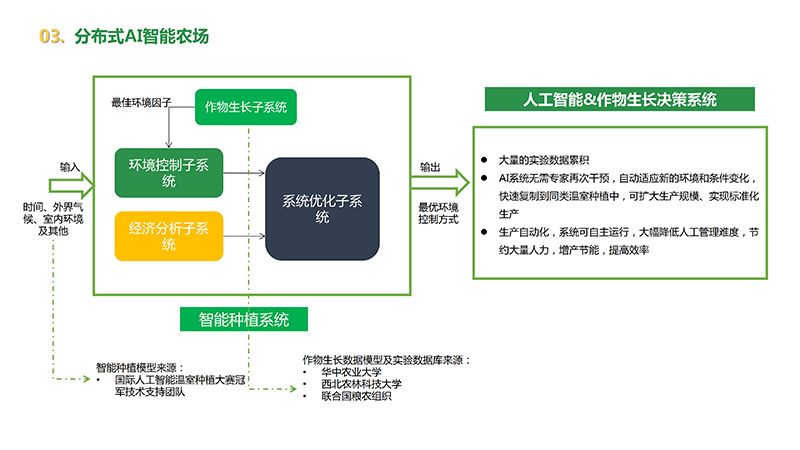 AIOT智慧种植系统解决方案