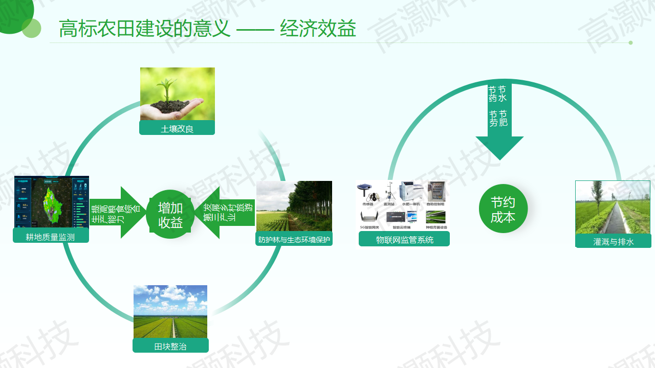 高标准农田整体解决方案-高灏科技